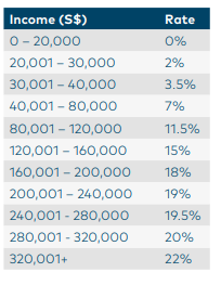 different tax brackets in Singapore